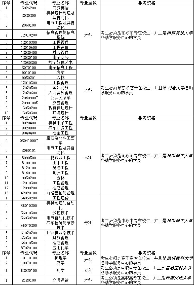 2020年四月云南省第83次高等教育自學(xué)考試網(wǎng)上報(bào)名公告