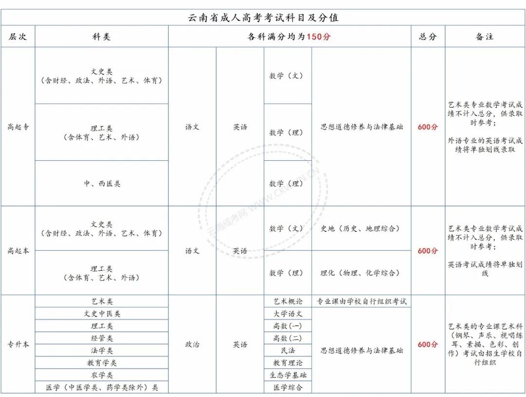 請注意，2020年云南成考總分、各科目分值及往年錄取分?jǐn)?shù)線！