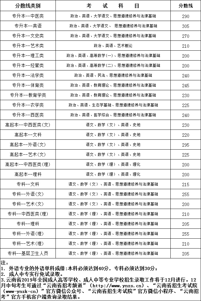 云南成考分?jǐn)?shù)線