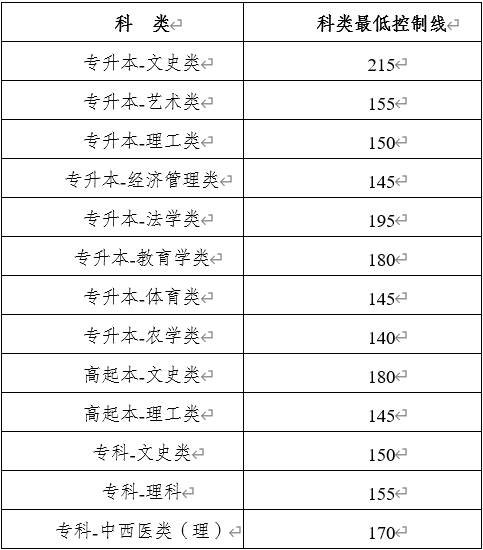 2020年云南省成人高考征集志愿best低錄取分?jǐn)?shù)表