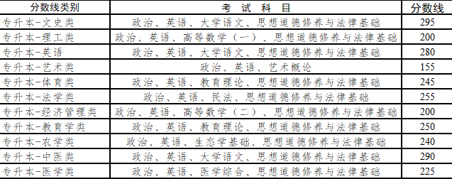 云南省專升本錄取分數線