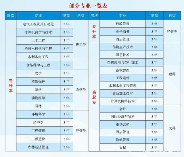 云南農(nóng)業(yè)大學(xué)成考報名專業(yè)