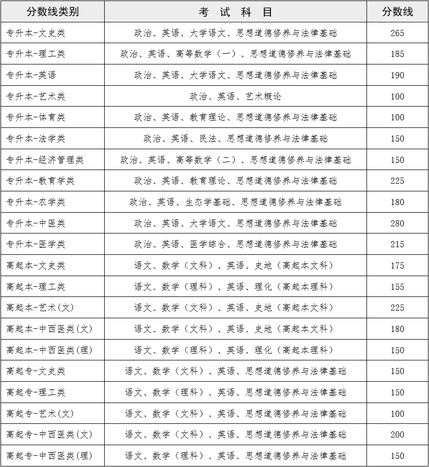 2022云南成人高考錄取分數線